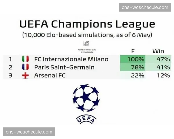 数据机构更新夺冠概率，阿森纳从96%暴跌至66%